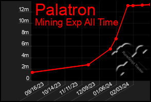 Total Graph of Palatron