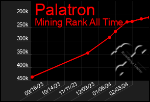 Total Graph of Palatron