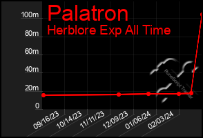 Total Graph of Palatron