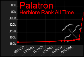 Total Graph of Palatron