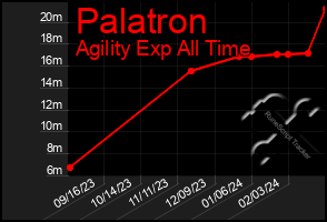 Total Graph of Palatron