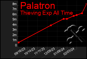 Total Graph of Palatron