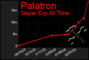 Total Graph of Palatron