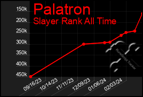 Total Graph of Palatron