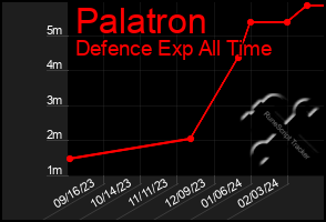 Total Graph of Palatron