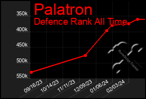 Total Graph of Palatron