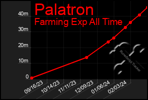 Total Graph of Palatron