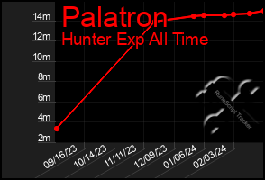 Total Graph of Palatron