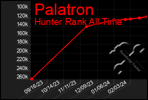 Total Graph of Palatron