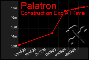 Total Graph of Palatron