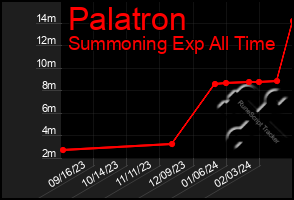 Total Graph of Palatron