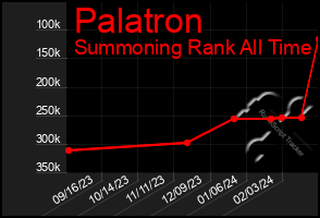 Total Graph of Palatron