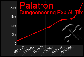 Total Graph of Palatron