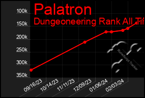 Total Graph of Palatron