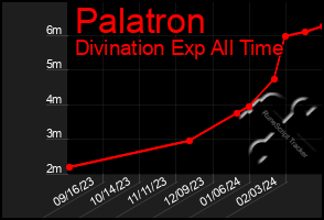 Total Graph of Palatron