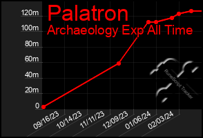 Total Graph of Palatron