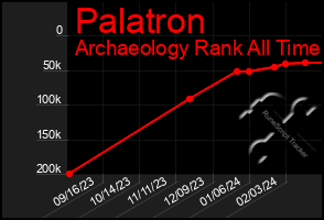 Total Graph of Palatron