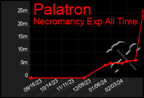 Total Graph of Palatron