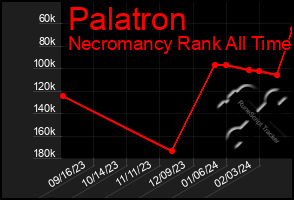 Total Graph of Palatron