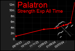 Total Graph of Palatron