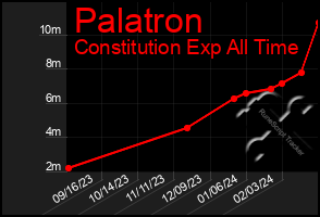 Total Graph of Palatron