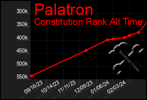 Total Graph of Palatron