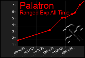 Total Graph of Palatron