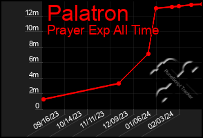 Total Graph of Palatron