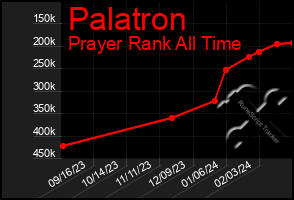 Total Graph of Palatron