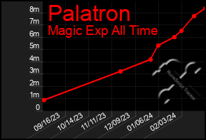 Total Graph of Palatron