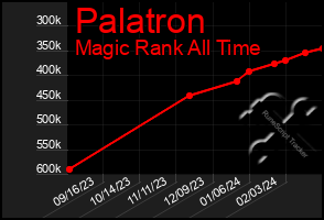 Total Graph of Palatron