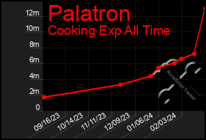 Total Graph of Palatron