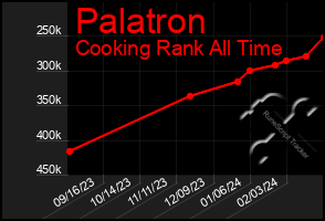 Total Graph of Palatron