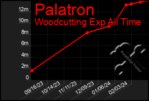 Total Graph of Palatron