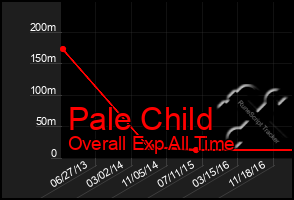 Total Graph of Pale Child