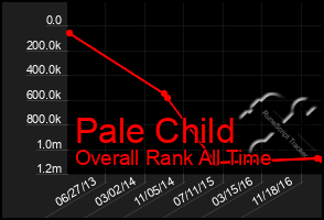 Total Graph of Pale Child