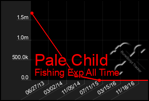 Total Graph of Pale Child