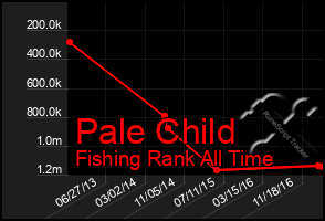 Total Graph of Pale Child