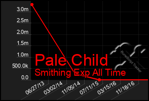 Total Graph of Pale Child