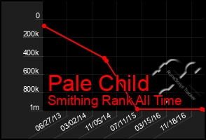 Total Graph of Pale Child