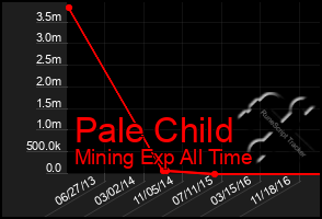 Total Graph of Pale Child