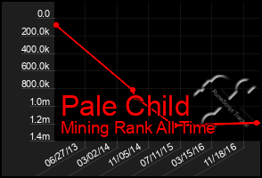 Total Graph of Pale Child