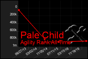 Total Graph of Pale Child