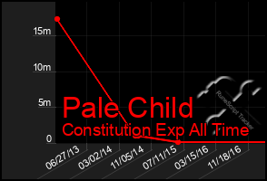 Total Graph of Pale Child