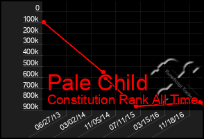 Total Graph of Pale Child