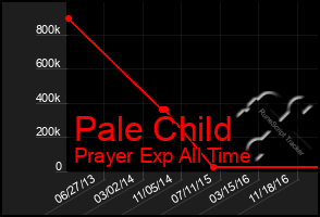 Total Graph of Pale Child