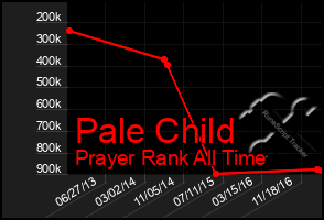 Total Graph of Pale Child