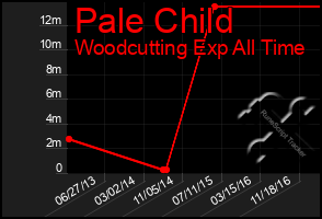 Total Graph of Pale Child