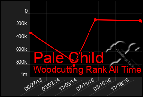 Total Graph of Pale Child