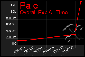 Total Graph of Pale